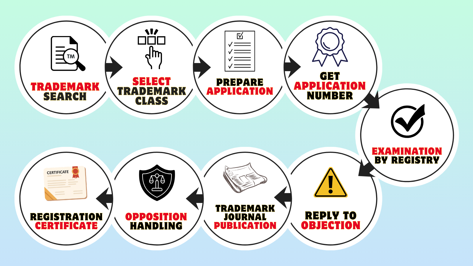 How to process trademark registration